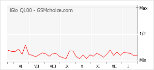 Populariteit van de telefoon: diagram iGlo Q100
