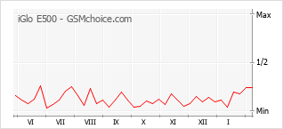Popularity chart of iGlo E500