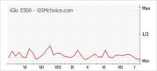 Gráfico de los cambios de popularidad iGlo E500