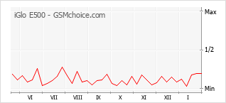 Le graphique de popularité de iGlo E500