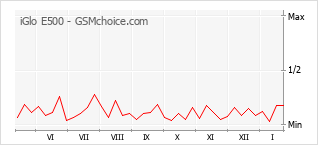 Traçar mudanças de populariedade do telemóvel iGlo E500
