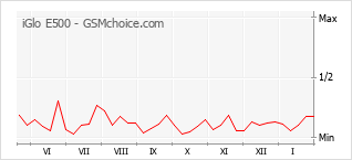 Диаграмма изменений популярности телефона iGlo E500