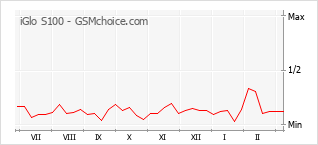 Popularity chart of iGlo S100
