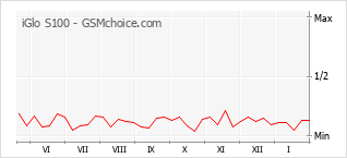 Gráfico de los cambios de popularidad iGlo S100