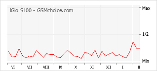 Le graphique de popularité de iGlo S100