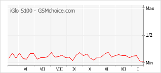 Grafico di modifiche della popolarità del telefono cellulare iGlo S100