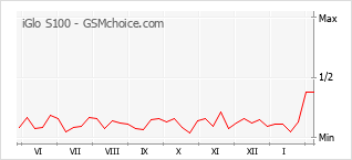 Traçar mudanças de populariedade do telemóvel iGlo S100