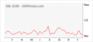 Popularity chart of iGlo G100
