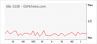 Gráfico de los cambios de popularidad iGlo G100