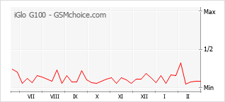 Le graphique de popularité de iGlo G100
