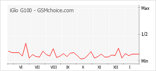 Populariteit van de telefoon: diagram iGlo G100