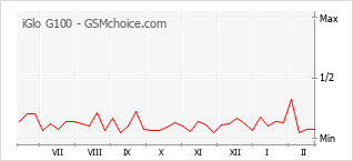 Диаграмма изменений популярности телефона iGlo G100