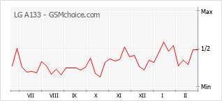 Grafico di modifiche della popolarità del telefono cellulare LG A133