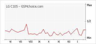 Diagramm der Poplularitätveränderungen von LG C105