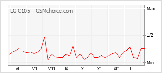 Grafico di modifiche della popolarità del telefono cellulare LG C105