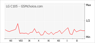 Populariteit van de telefoon: diagram LG C105