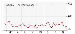 Traçar mudanças de populariedade do telemóvel LG C105