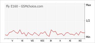 Le graphique de popularité de Fly E160