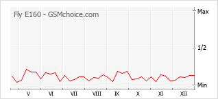 Grafico di modifiche della popolarità del telefono cellulare Fly E160