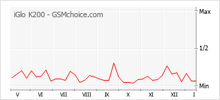 Diagramm der Poplularitätveränderungen von iGlo K200