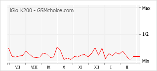 Popularity chart of iGlo K200