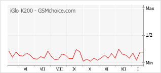 Gráfico de los cambios de popularidad iGlo K200