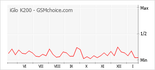 Grafico di modifiche della popolarità del telefono cellulare iGlo K200