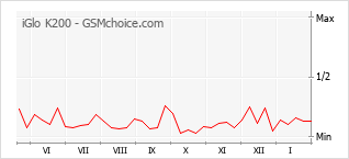 Populariteit van de telefoon: diagram iGlo K200