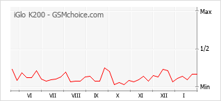 Traçar mudanças de populariedade do telemóvel iGlo K200