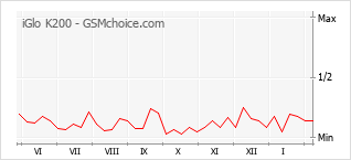 Диаграмма изменений популярности телефона iGlo K200