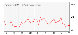 Popularity chart of Siemens C11