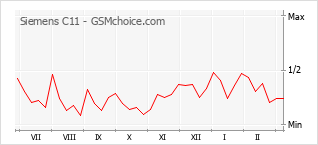 Gráfico de los cambios de popularidad Siemens C11