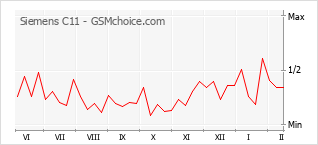 Grafico di modifiche della popolarità del telefono cellulare Siemens C11