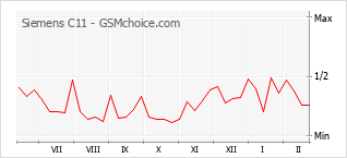 Populariteit van de telefoon: diagram Siemens C11