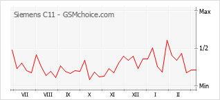 Traçar mudanças de populariedade do telemóvel Siemens C11