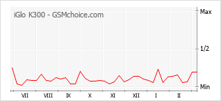 Le graphique de popularité de iGlo K300