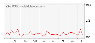 Grafico di modifiche della popolarità del telefono cellulare iGlo K300