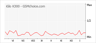 Populariteit van de telefoon: diagram iGlo K300