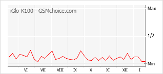 Diagramm der Poplularitätveränderungen von iGlo K100