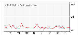 Gráfico de los cambios de popularidad iGlo K100