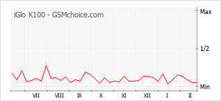 Le graphique de popularité de iGlo K100