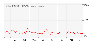 Grafico di modifiche della popolarità del telefono cellulare iGlo K100