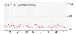Populariteit van de telefoon: diagram iGlo K100