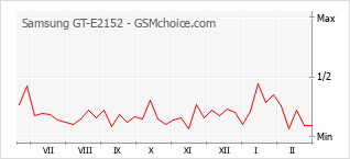 Diagramm der Poplularitätveränderungen von Samsung GT-E2152
