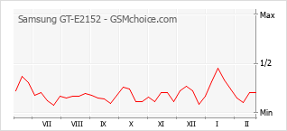 Grafico di modifiche della popolarità del telefono cellulare Samsung GT-E2152