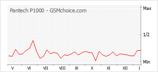 Gráfico de los cambios de popularidad Pantech P1000