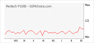 Le graphique de popularité de Pantech P1000