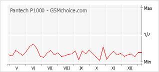 Grafico di modifiche della popolarità del telefono cellulare Pantech P1000