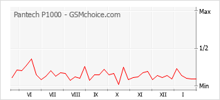 Traçar mudanças de populariedade do telemóvel Pantech P1000