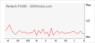 Диаграмма изменений популярности телефона Pantech P1000